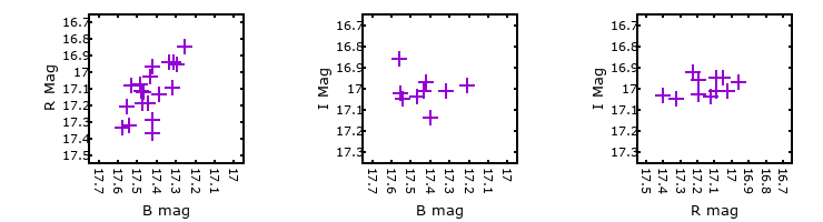 Plot to assess correlation between bands for V-107775