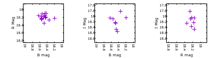 Plot to assess correlation between bands for V-120530