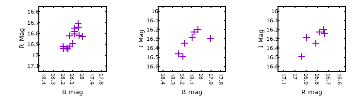Plot to assess correlation between bands for V-125093