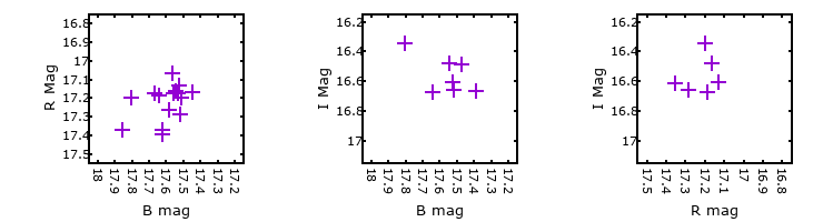 Plot to assess correlation between bands for V-136261