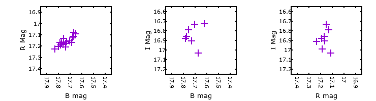 Plot to assess correlation between bands for V-139873