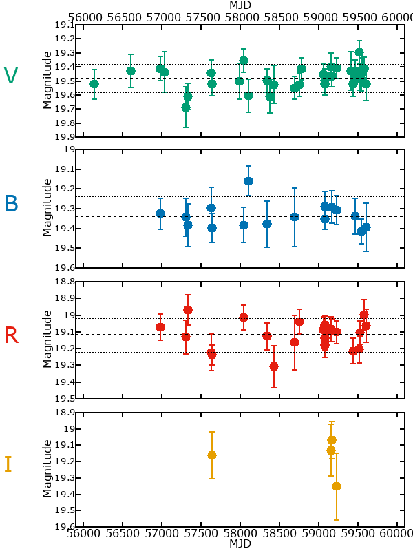 Plot of photometry for M33-013324.62