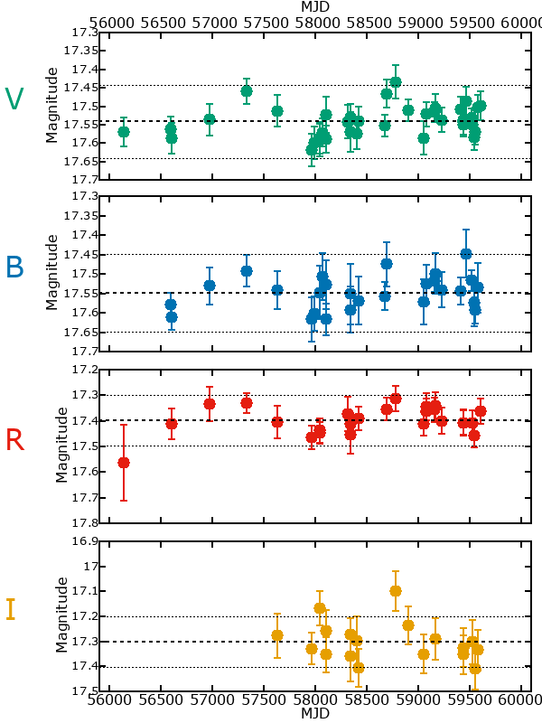 Plot of photometry for M33-013334.06