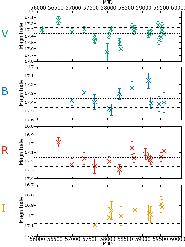 Plot of photometry for M33-013357.73