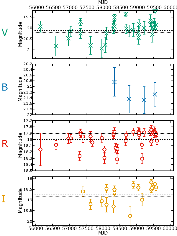 Plot of photometry for M33-013400.22