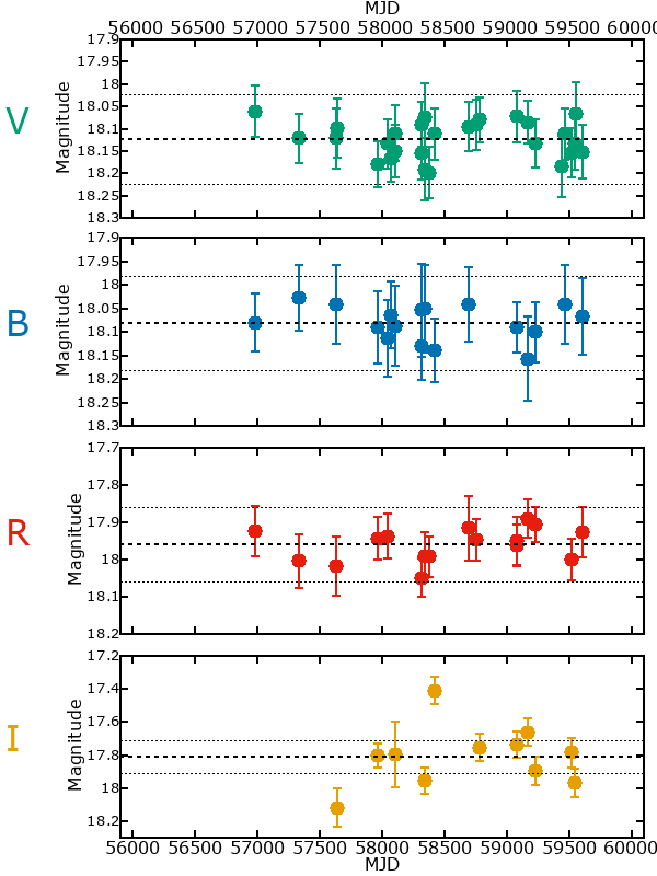 Plot of photometry for M33-013410.61