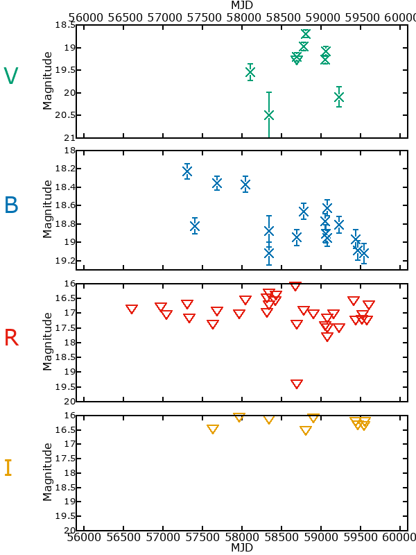 Plot of photometry for M33-013432.76