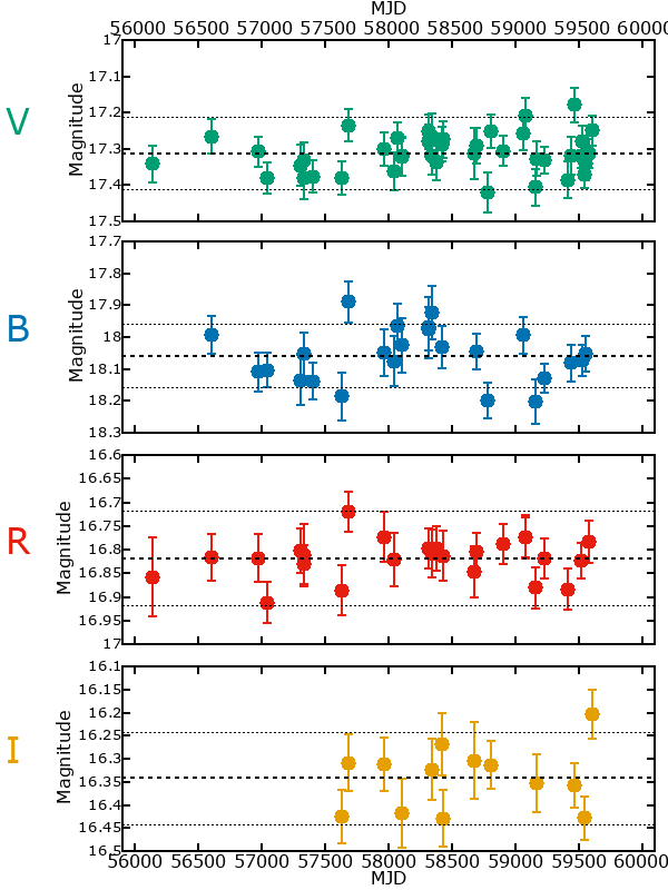 Plot of photometry for M33-013442.14