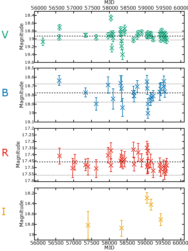 Plot of photometry for M33-3