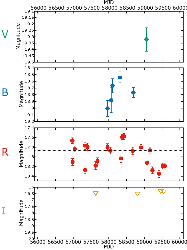 Plot of photometry for M33-4