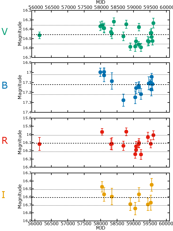 Plot of photometry for M33-5