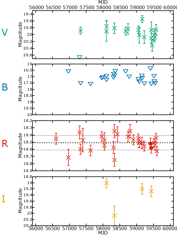 Plot of photometry for M33-7