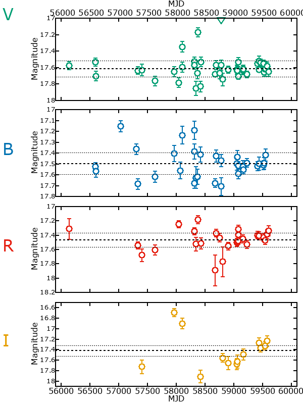 Plot of photometry for M33C-10473