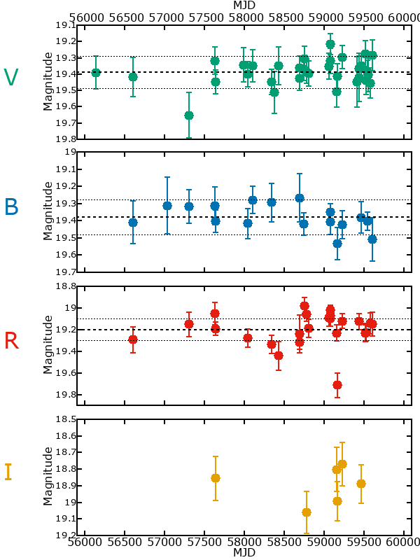 Plot of photometry for M33C-1141