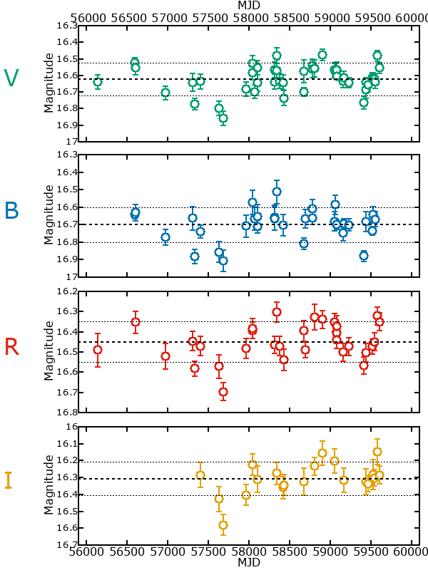 Plot of photometry for M33C-12559