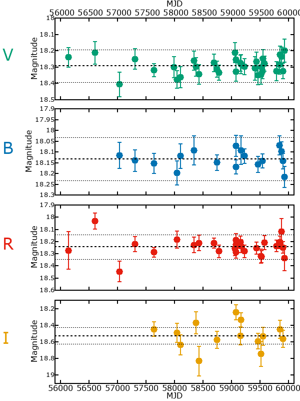 Plot of photometry for M33C-1343