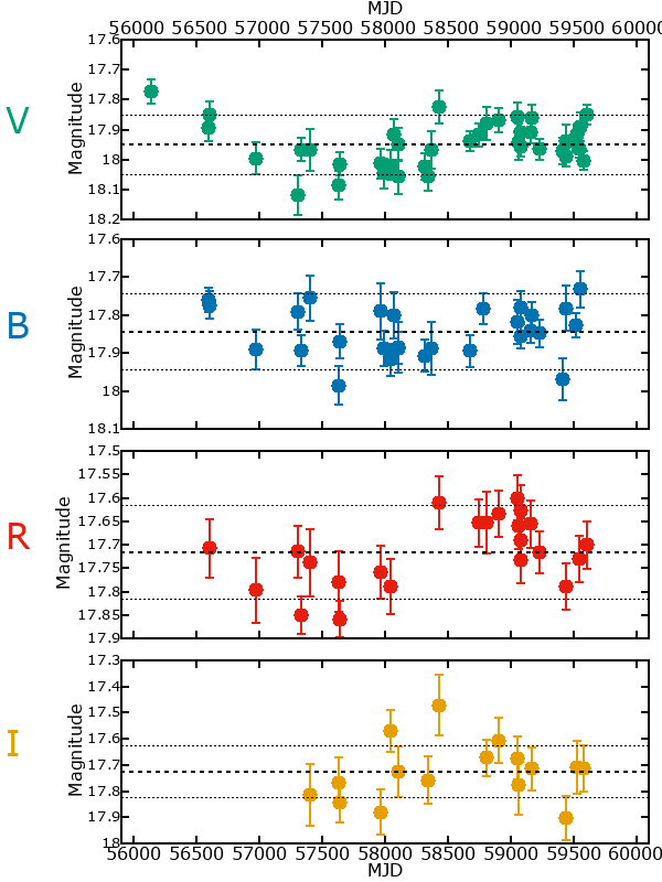 Plot of photometry for M33C-13560
