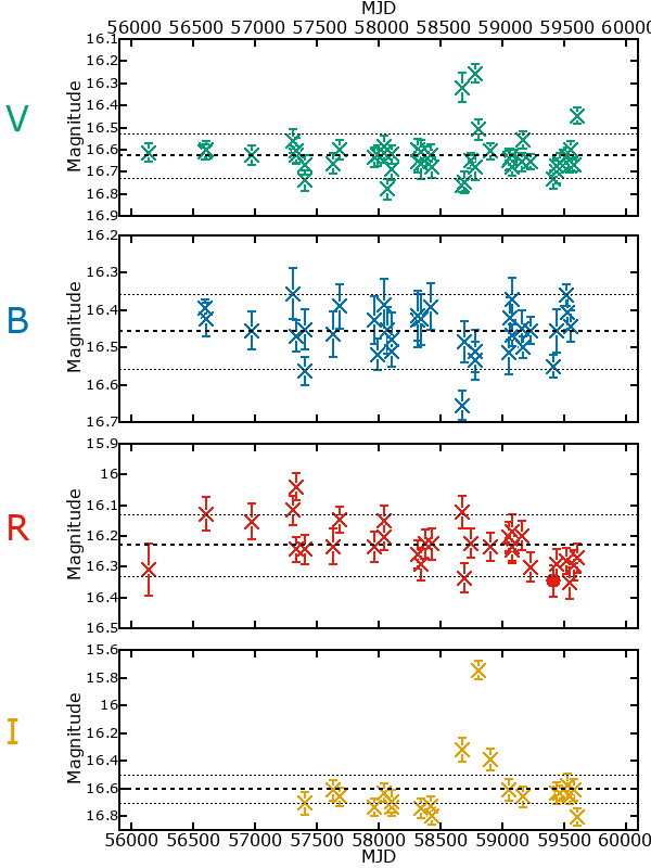 Plot of photometry for M33C-13767