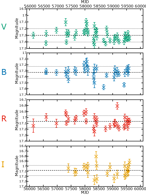 Plot of photometry for M33C-15235
