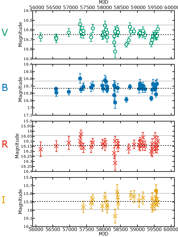 Plot of photometry for M33C-15731