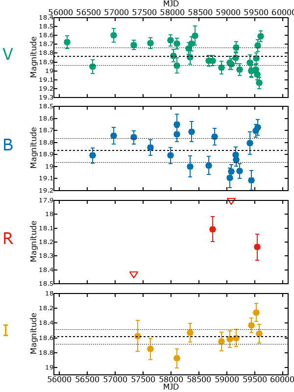 Plot of photometry for M33C-15742