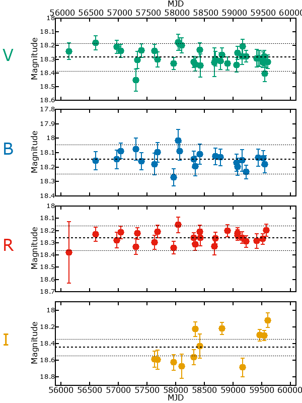 Plot of photometry for M33C-16364