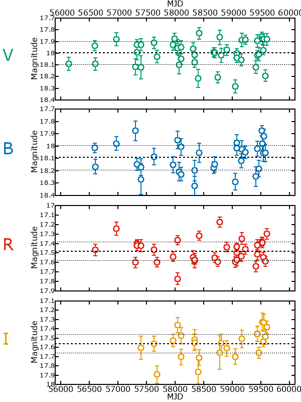 Plot of photometry for M33C-18563