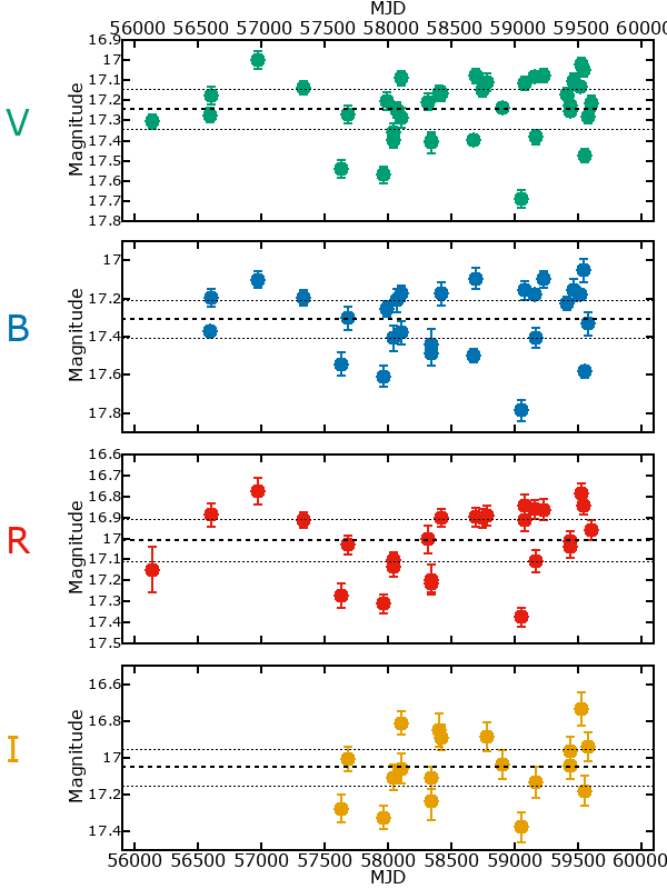 Plot of photometry for M33C-19725