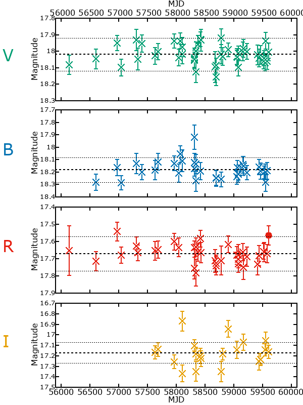 Plot of photometry for M33C-20109