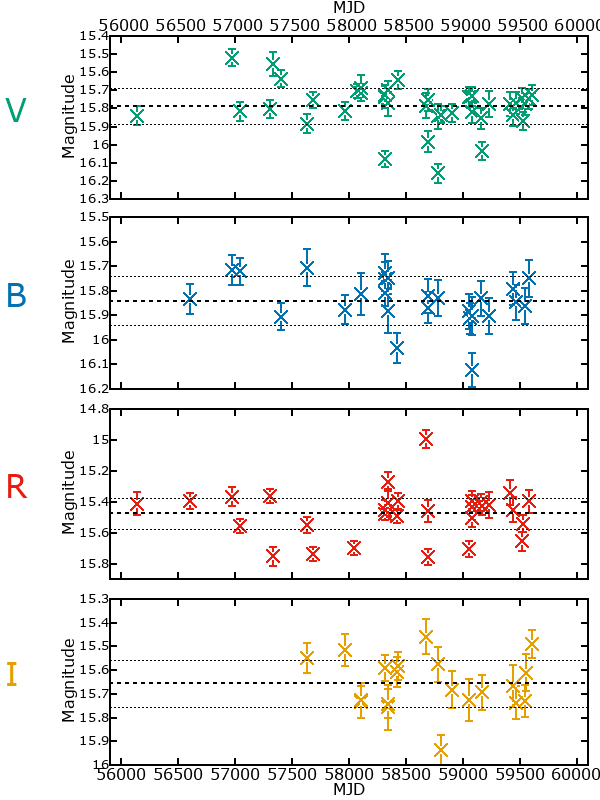 Plot of photometry for M33C-21057