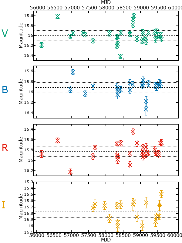 Plot of photometry for M33C-21192
