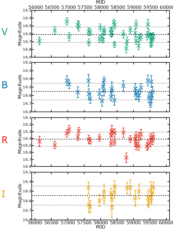 Plot of photometry for M33C-21386
