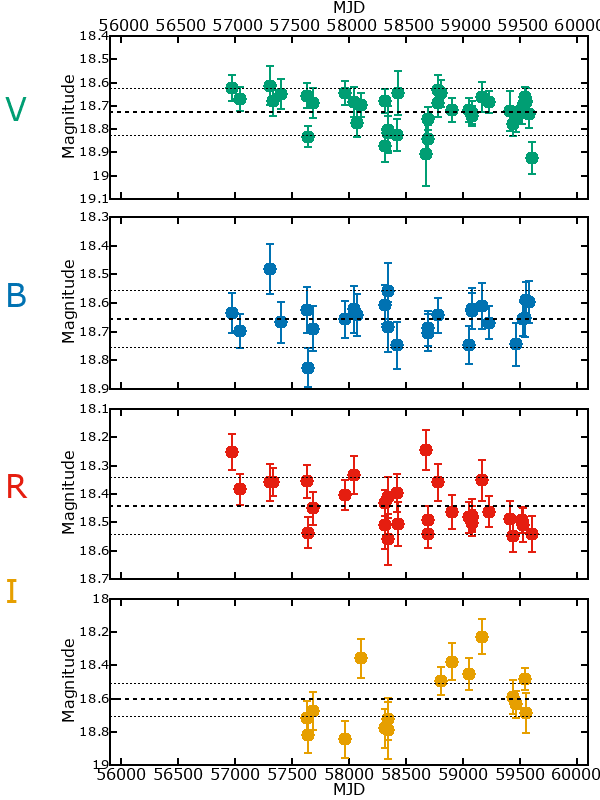 Plot of photometry for M33C-22022