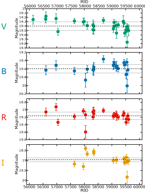 Plot of photometry for M33C-22178