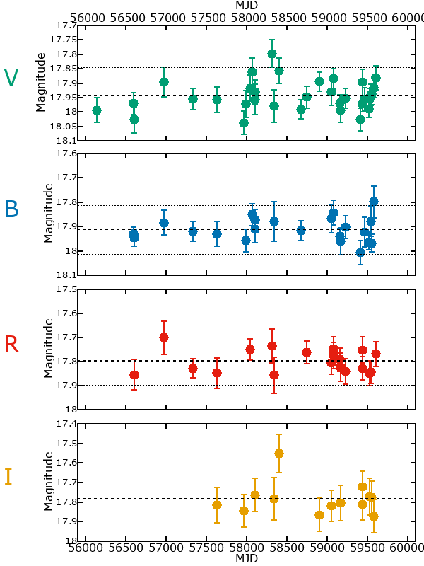 Plot of photometry for M33C-23048