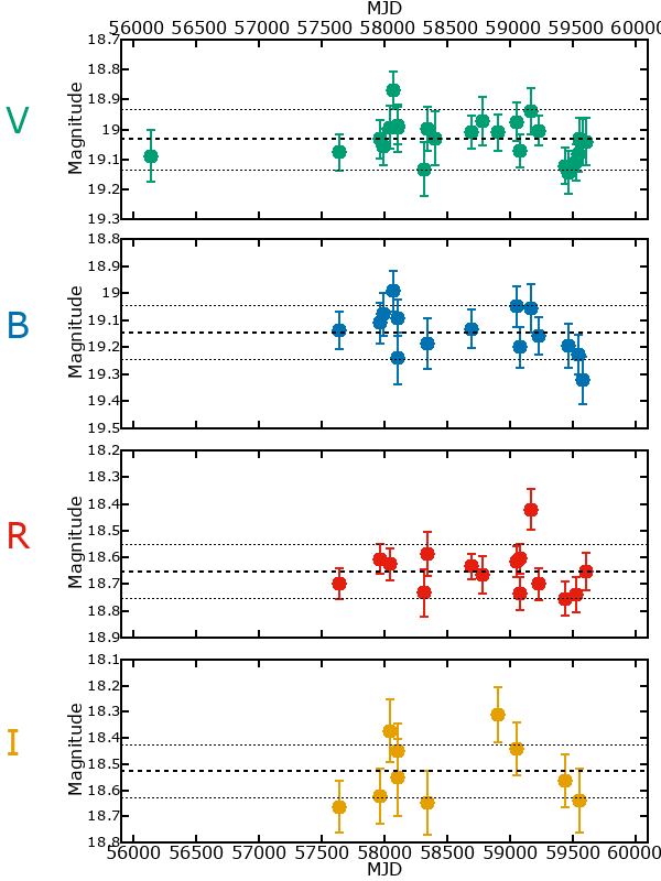 Plot of photometry for M33C-24812