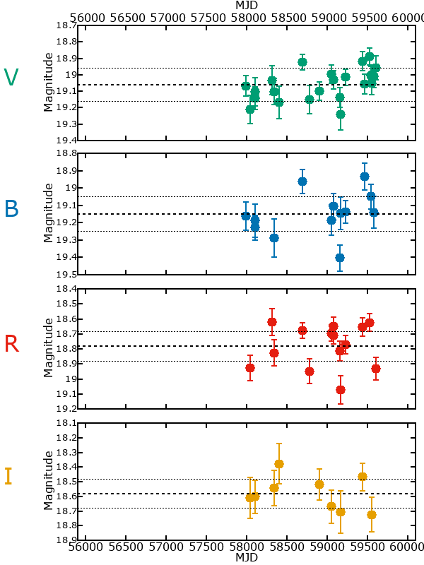 Plot of photometry for M33C-25255