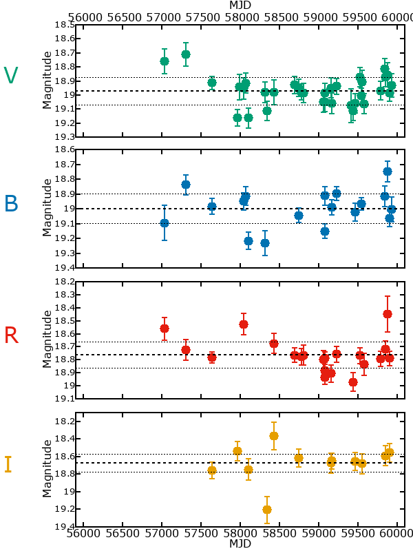 Plot of photometry for M33C-2976