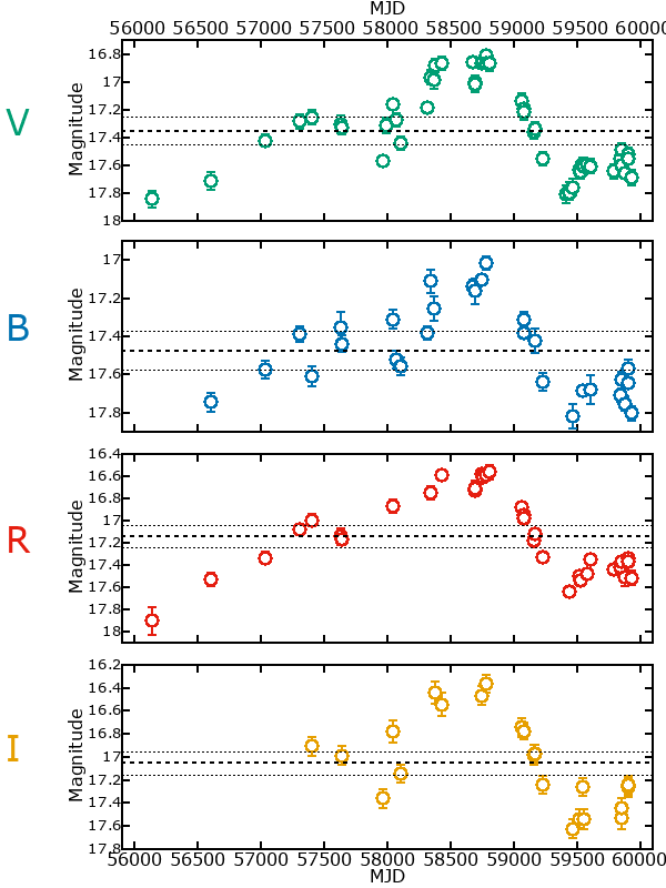 Plot of photometry for M33C-4119