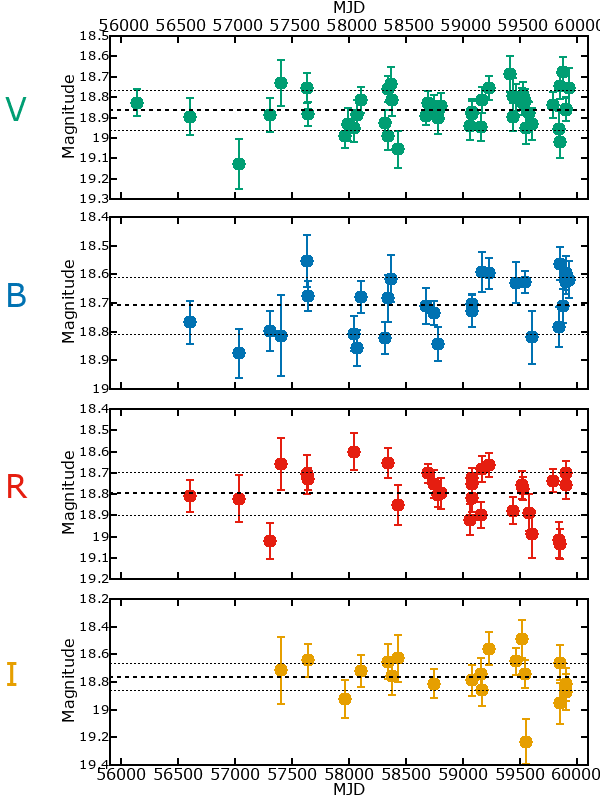 Plot of photometry for M33C-4146