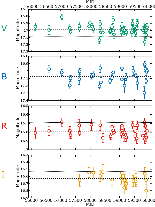 Plot of photometry for M33C-4640