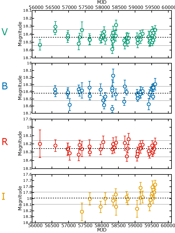 Plot of photometry for M33C-7024