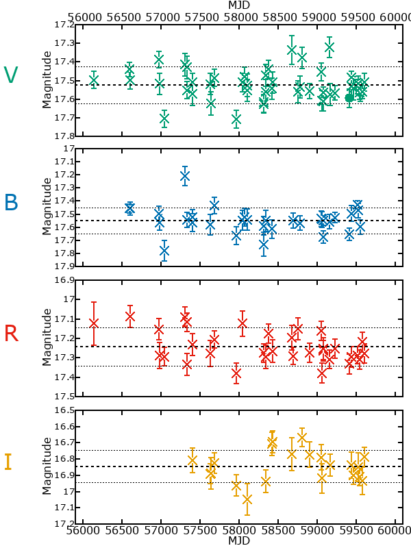 Plot of photometry for M33C-8293