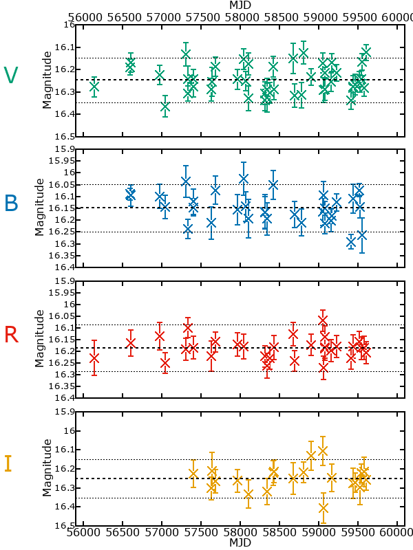 Plot of photometry for M33C-9304