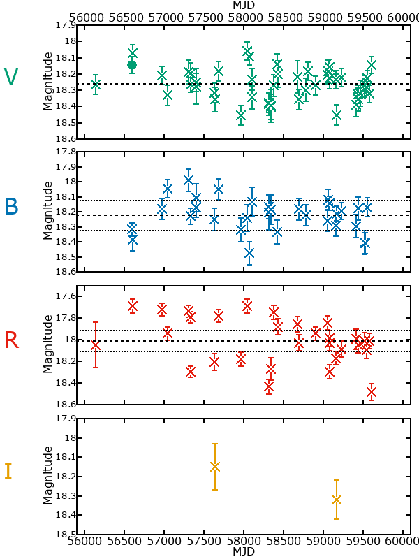 Plot of photometry for M33C-9826