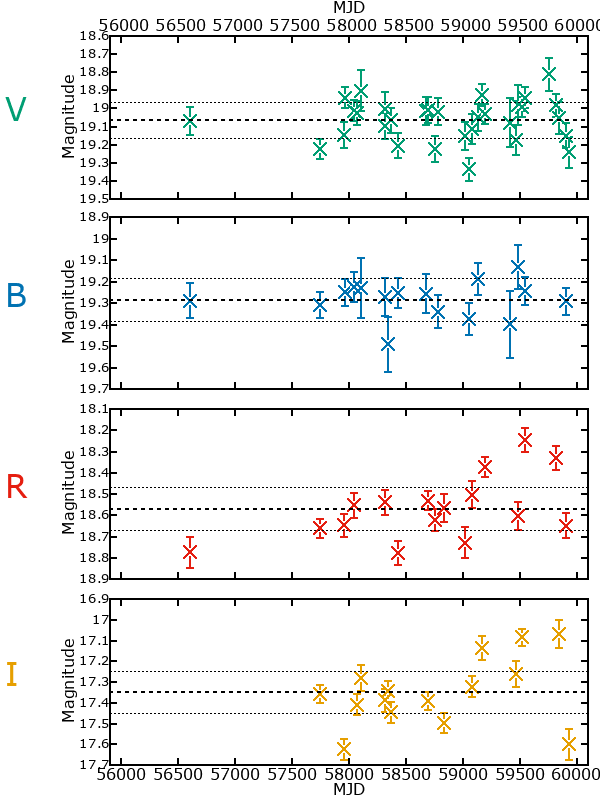Plot of photometry for PSO-J10.1165+40.7082