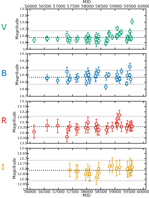Plot of photometry for UIT218