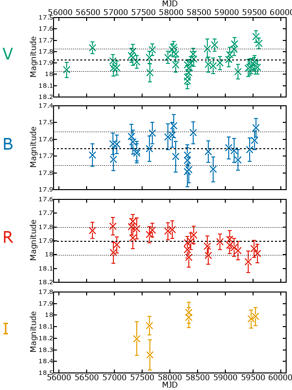 Plot of photometry for UIT349