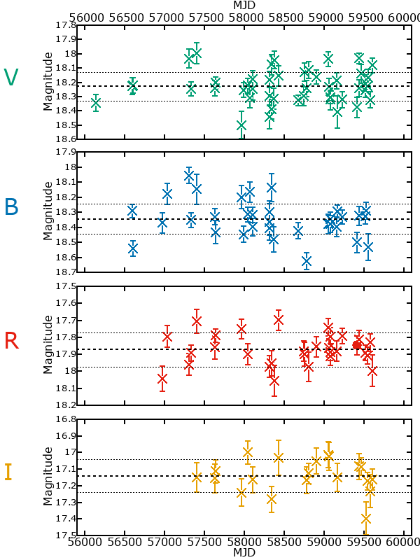 Plot of photometry for V-051296