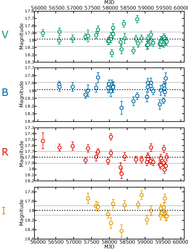 Plot of photometry for V-072150